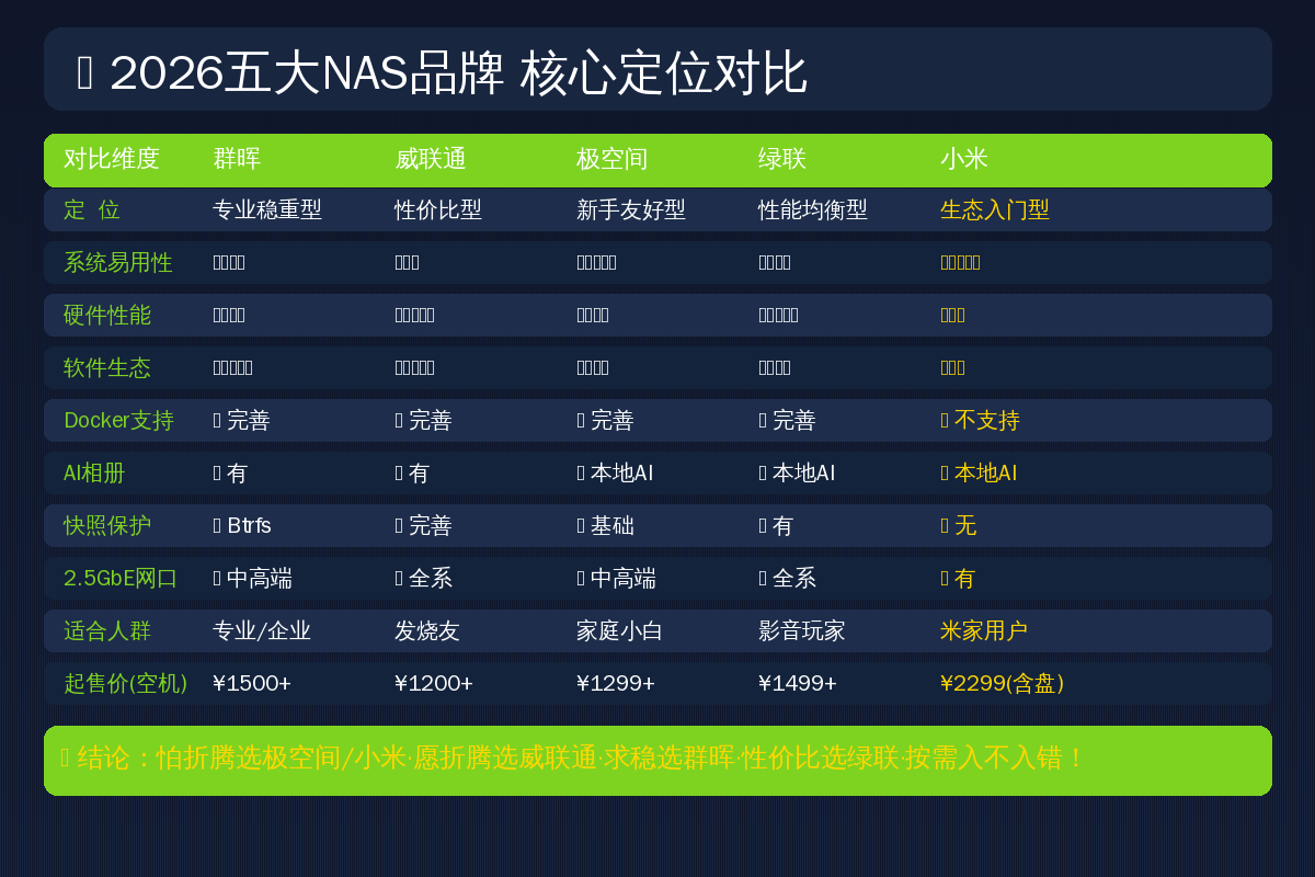 五大NAS品牌对比