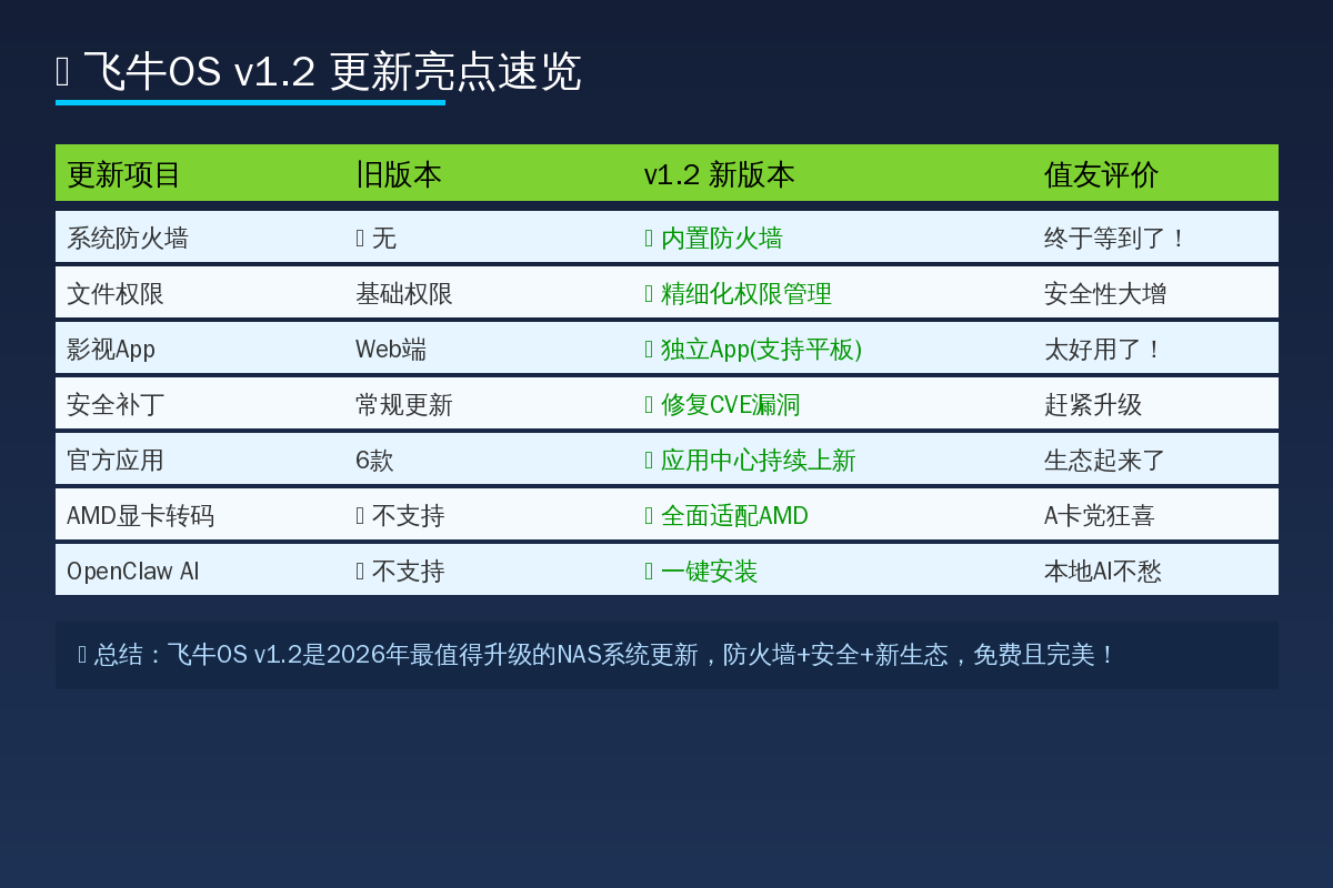 飞牛OS v1.2更新亮点