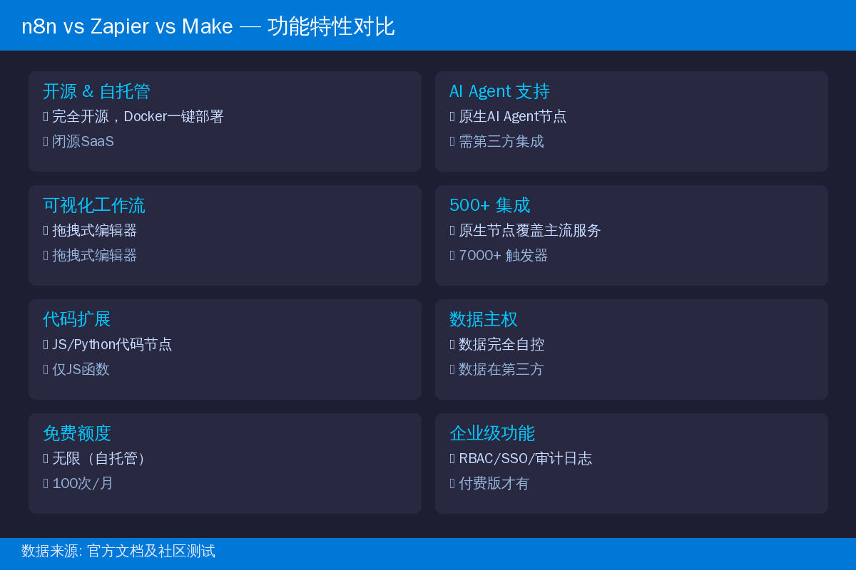 n8n功能特性对比卡片