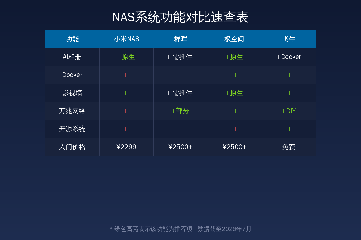 NAS功能对比速查表