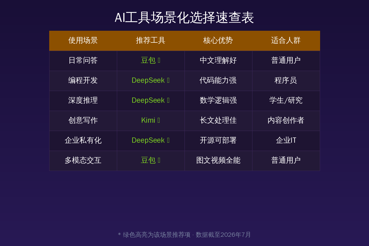 AI工具场景化选择速查表