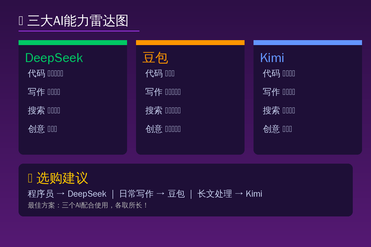 AI能力对比卡片
