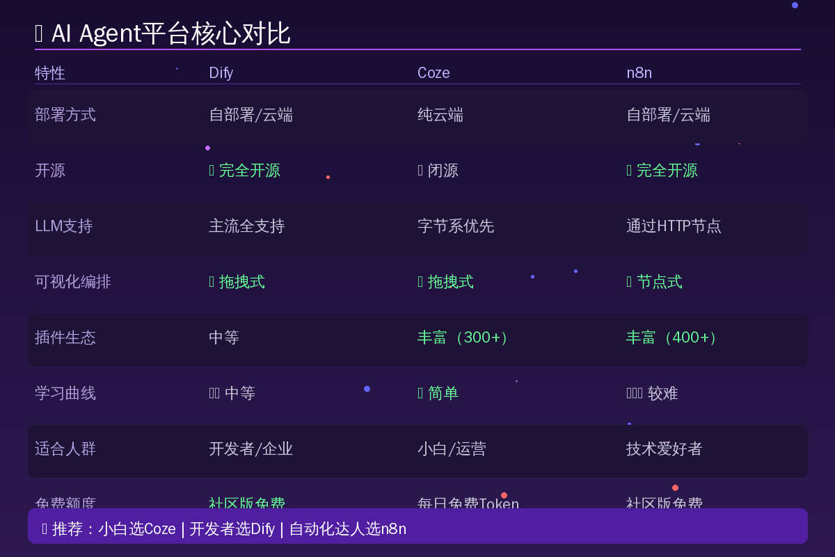 AI Agent平台核心对比