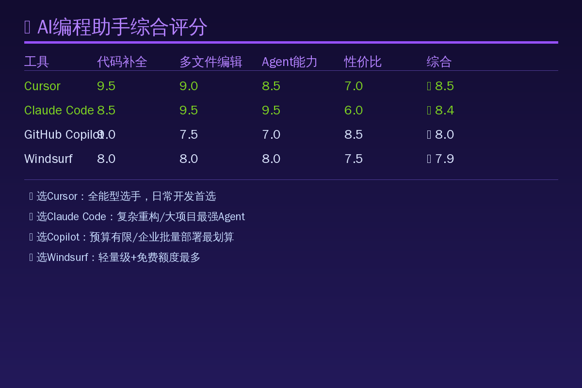 AI编程助手综合评分