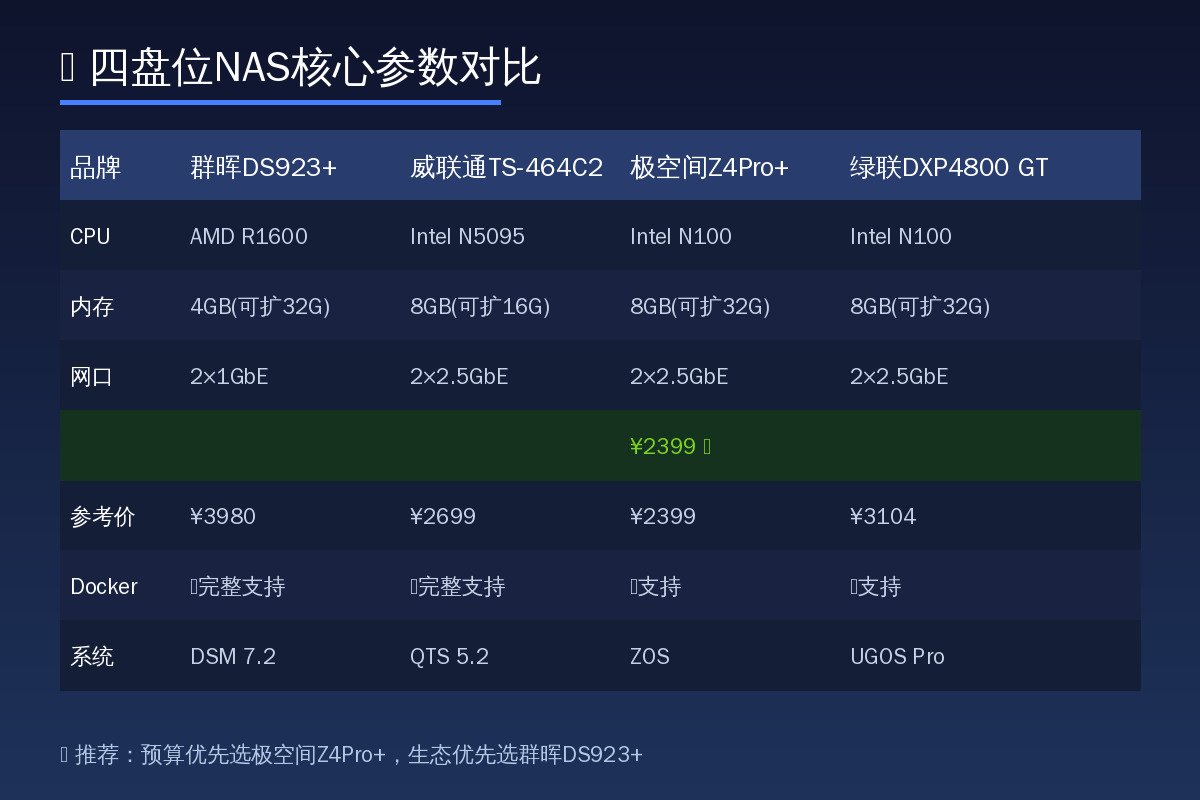 NAS核心参数对比