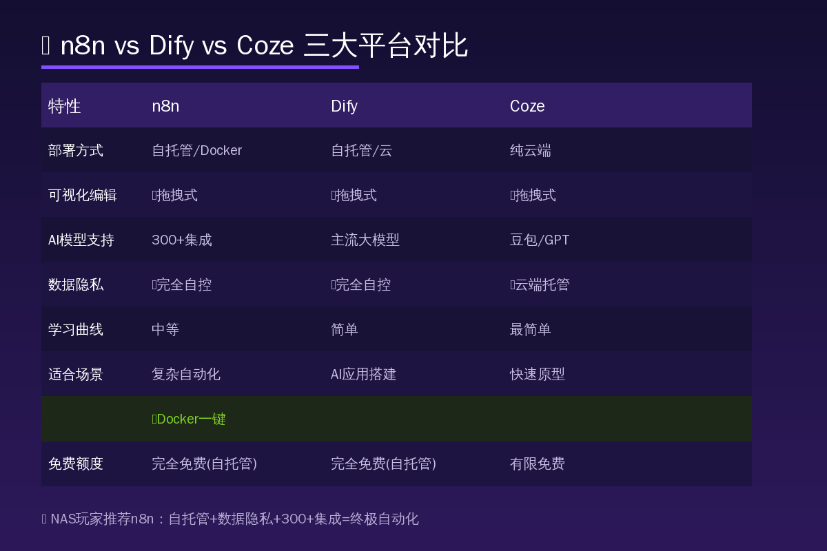 n8n vs Dify vs Coze对比