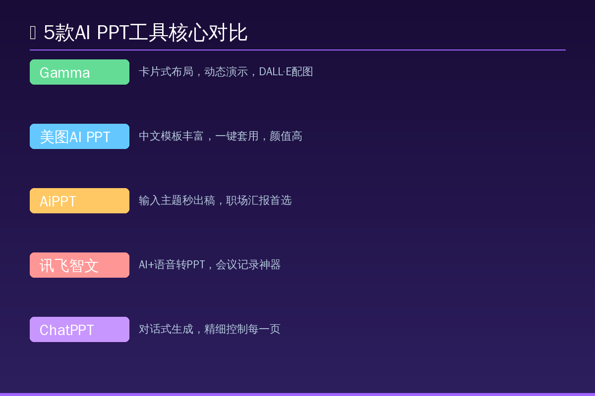 AI PPT工具对比
