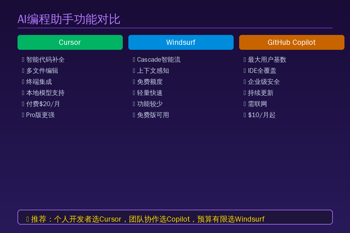 AI编程助手功能卡片