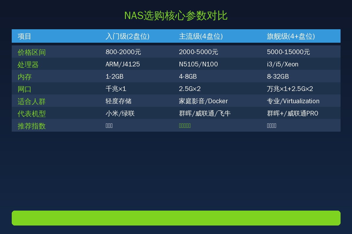 NAS参数对比表