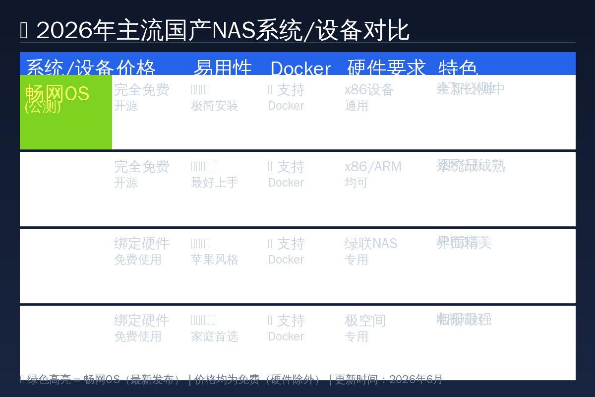 国产NAS系统对比