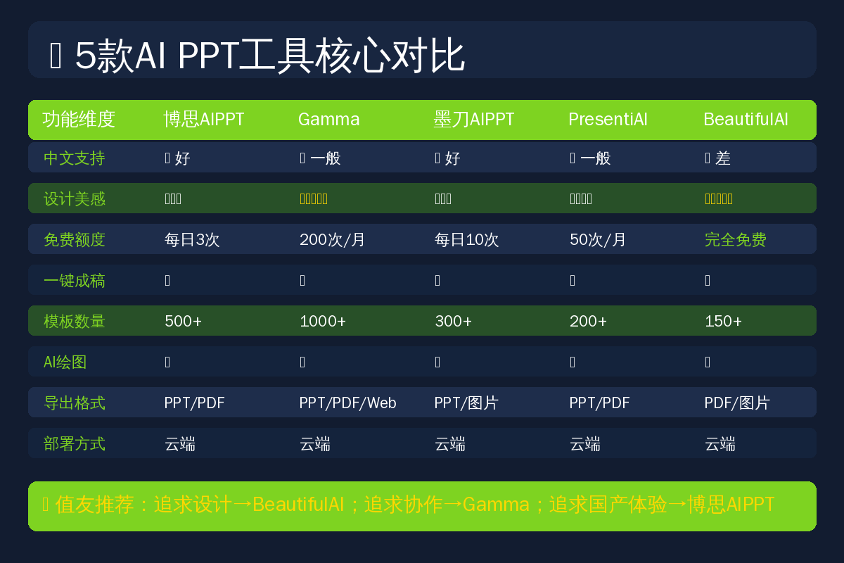 AI PPT工具功能对比