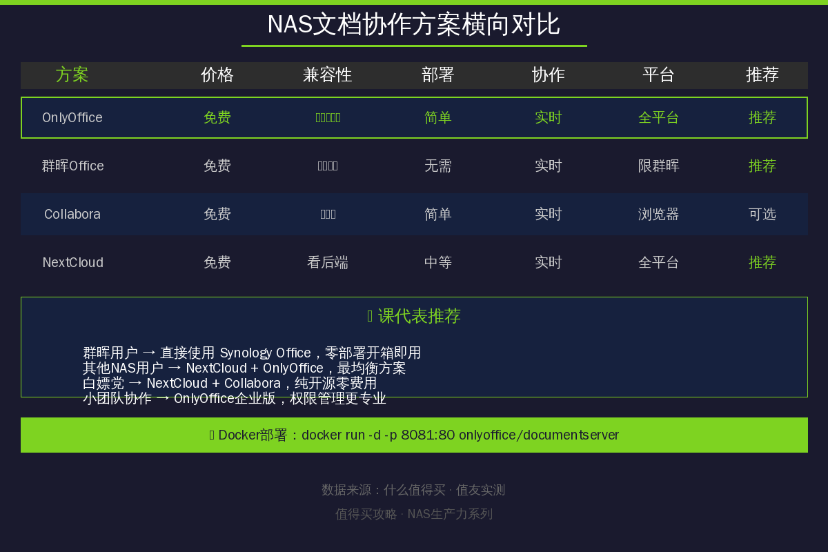 NAS文档协作对比表