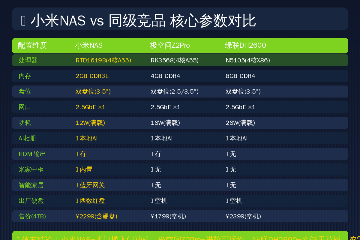 小米NAS竞品对比