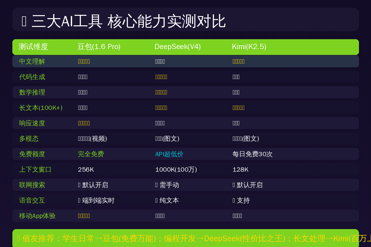 三大AI工具核心对比