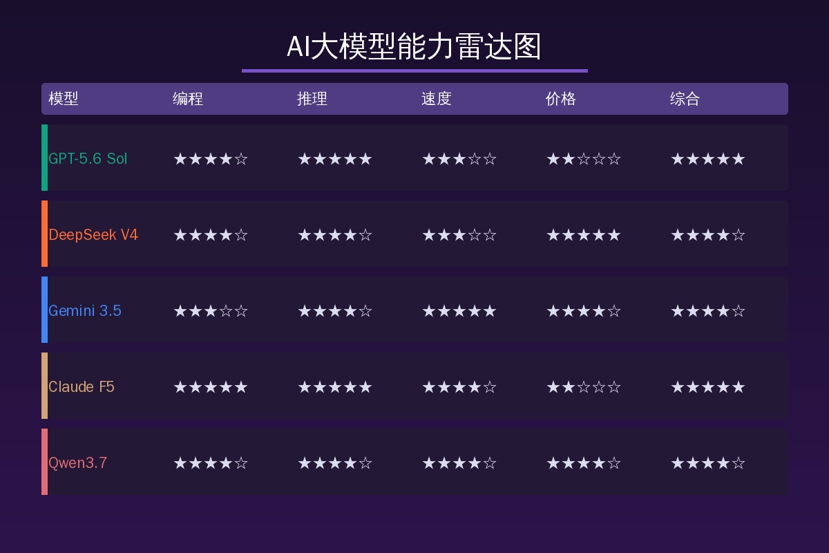 AI模型能力对比
