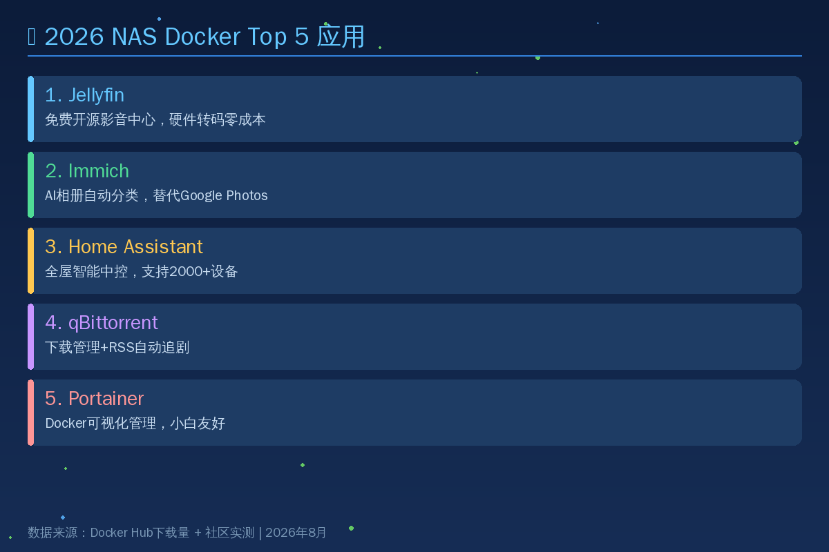 NAS Docker Top 5应用