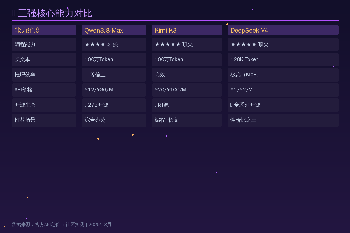 三强核心能力对比