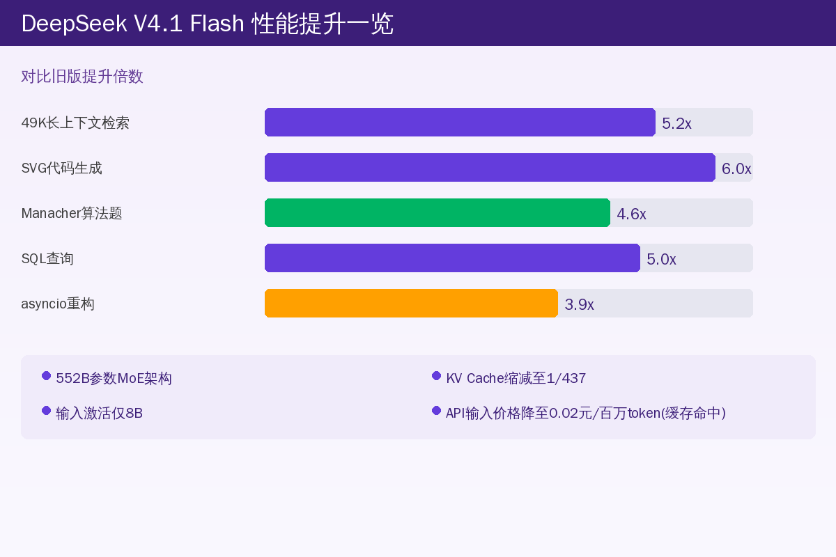 DeepSeek V4.1 Flash性能对比