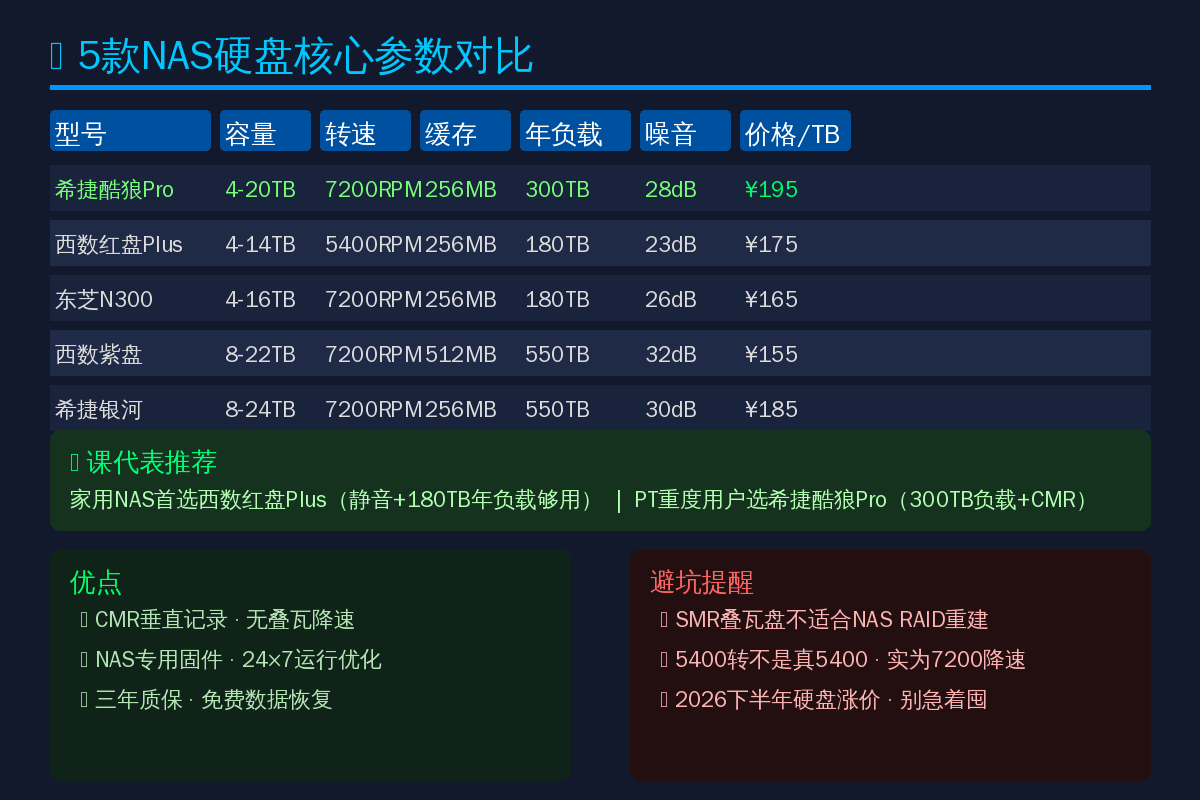 NAS硬盘参数对比