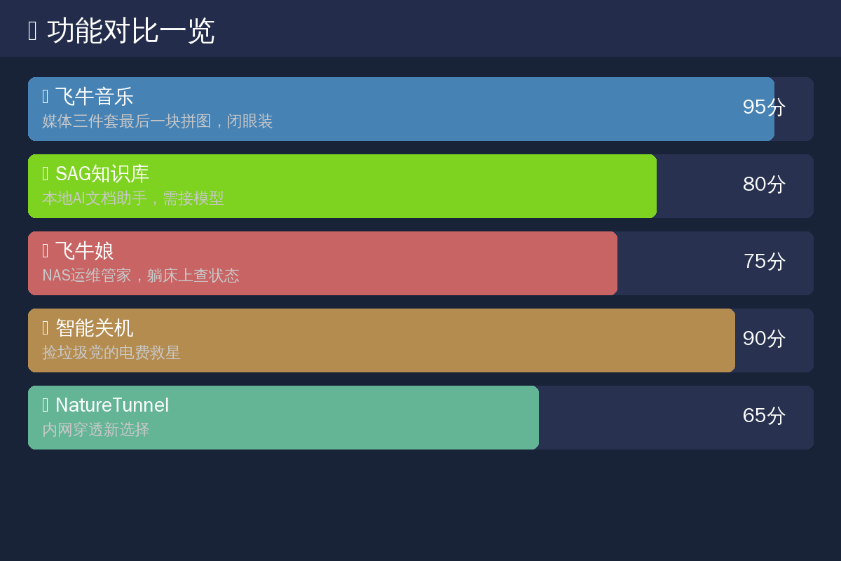 飞牛fnOS 9月新应用功能卡片