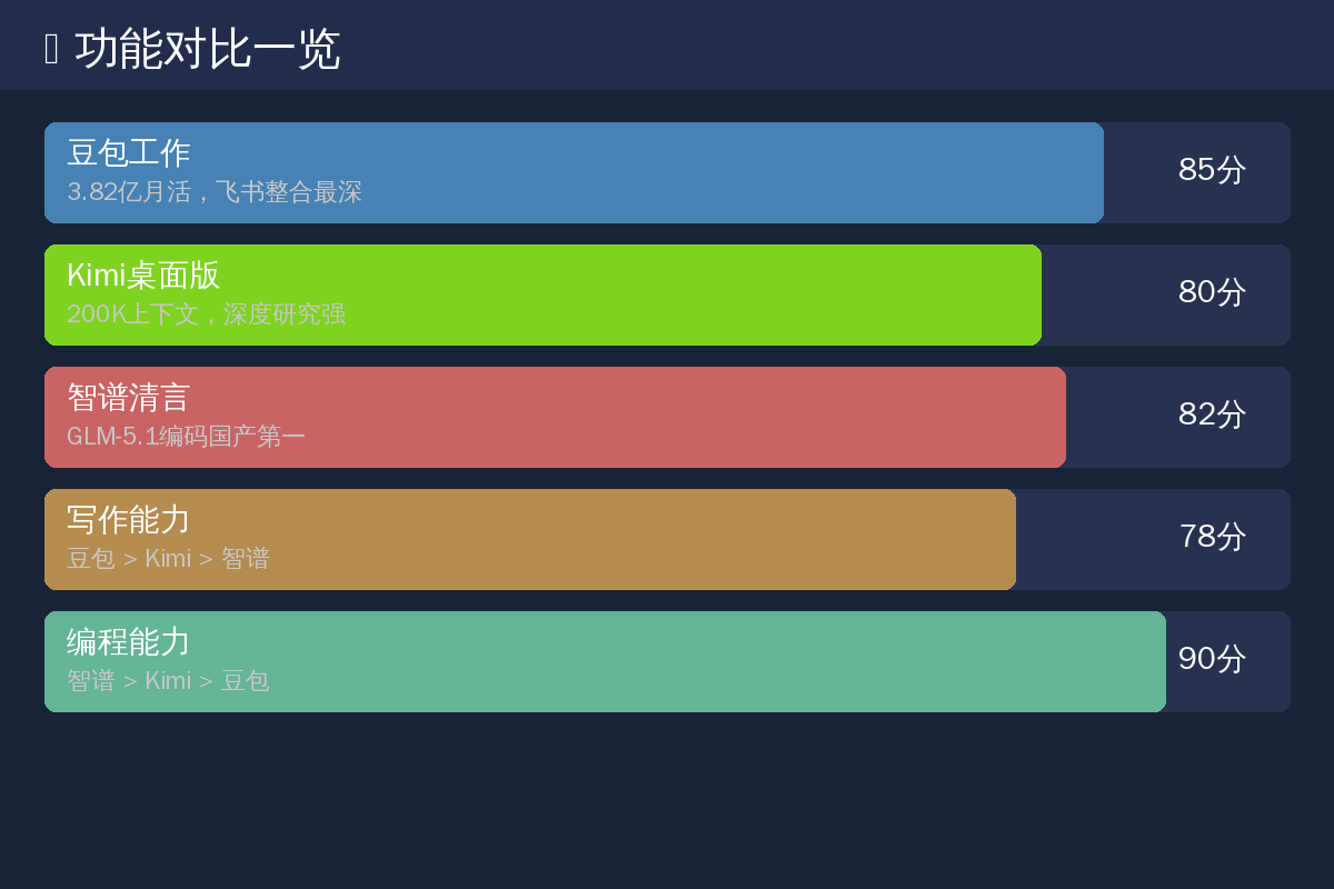 桌面AI助手功能对比卡片
