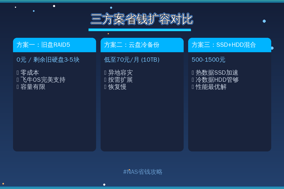 三方案省钱扩容对比