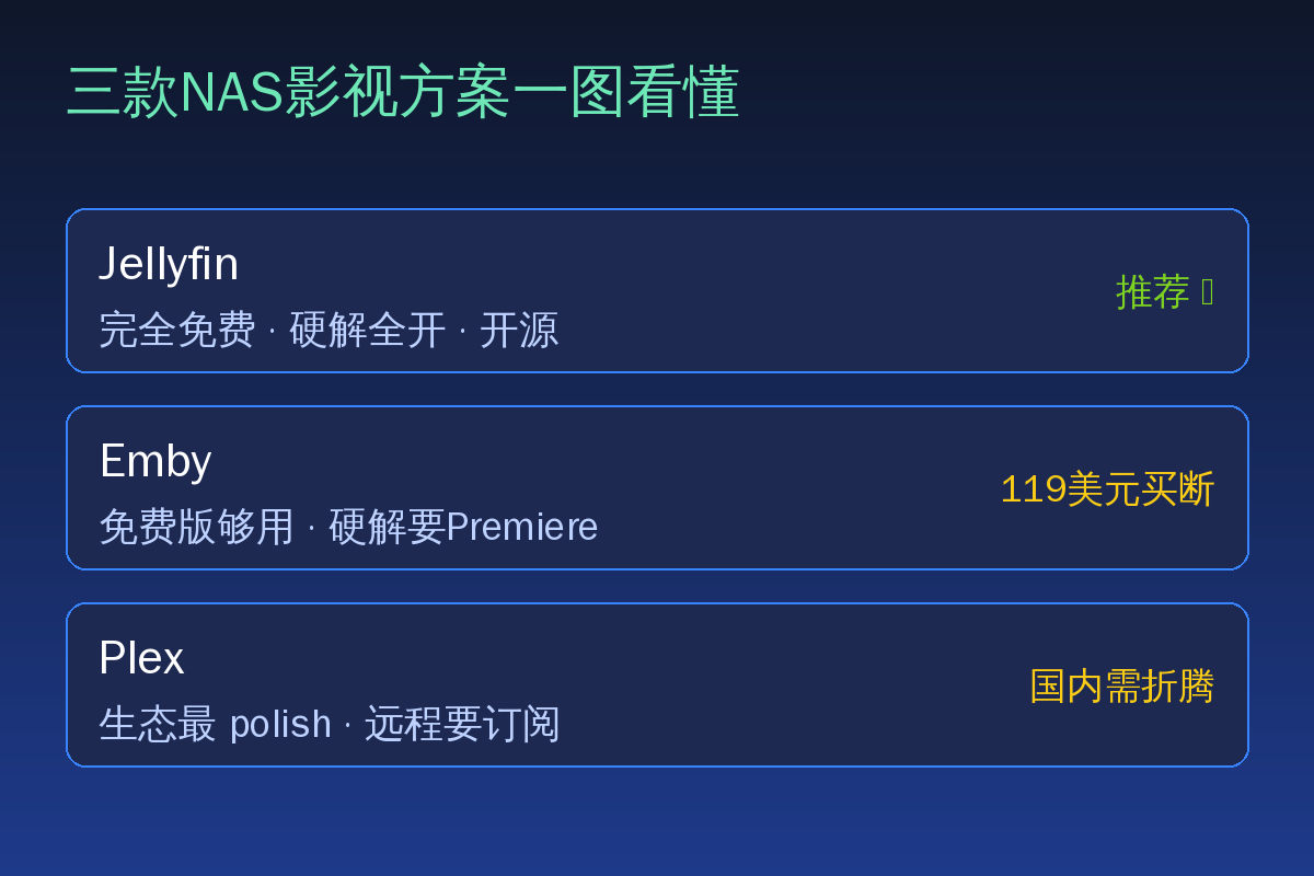 NAS影视方案对比卡片