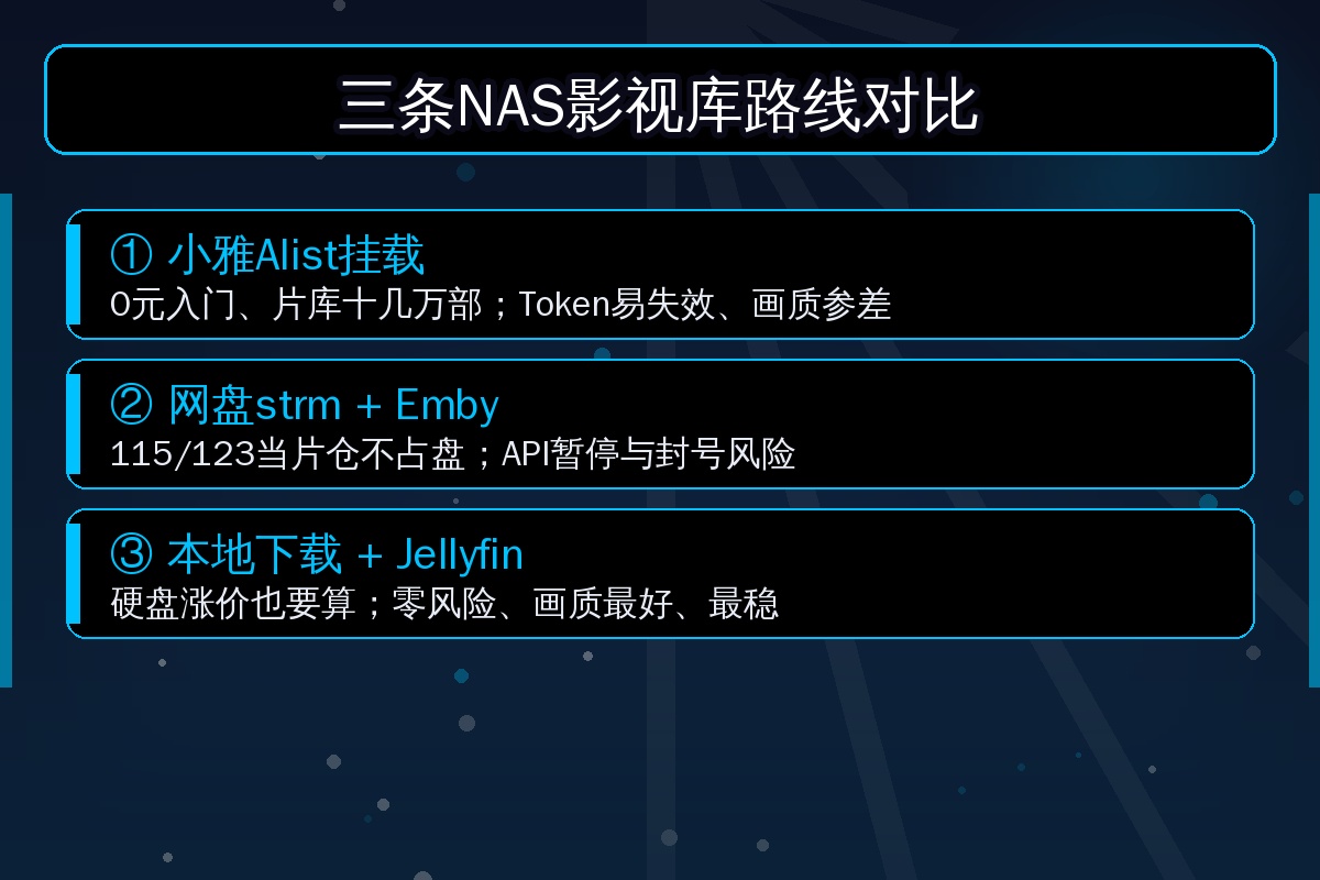 三条NAS影视库路线对比
