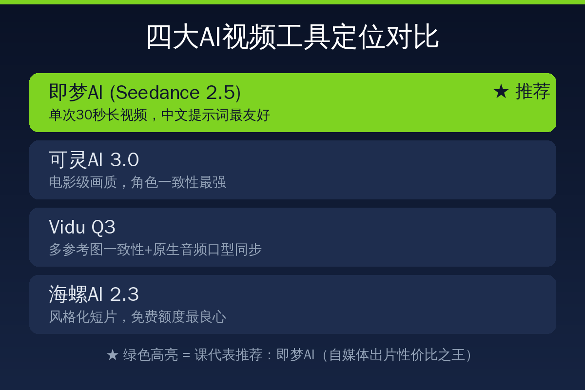 四大AI视频工具对比卡片