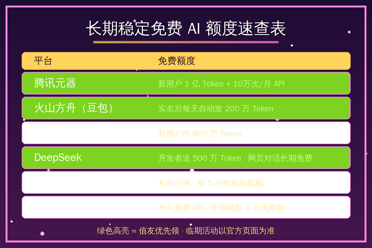 免费AI额度速查表