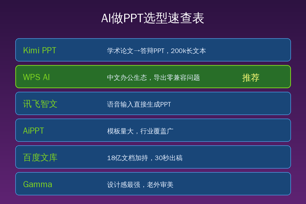AI做PPT选型速查卡片