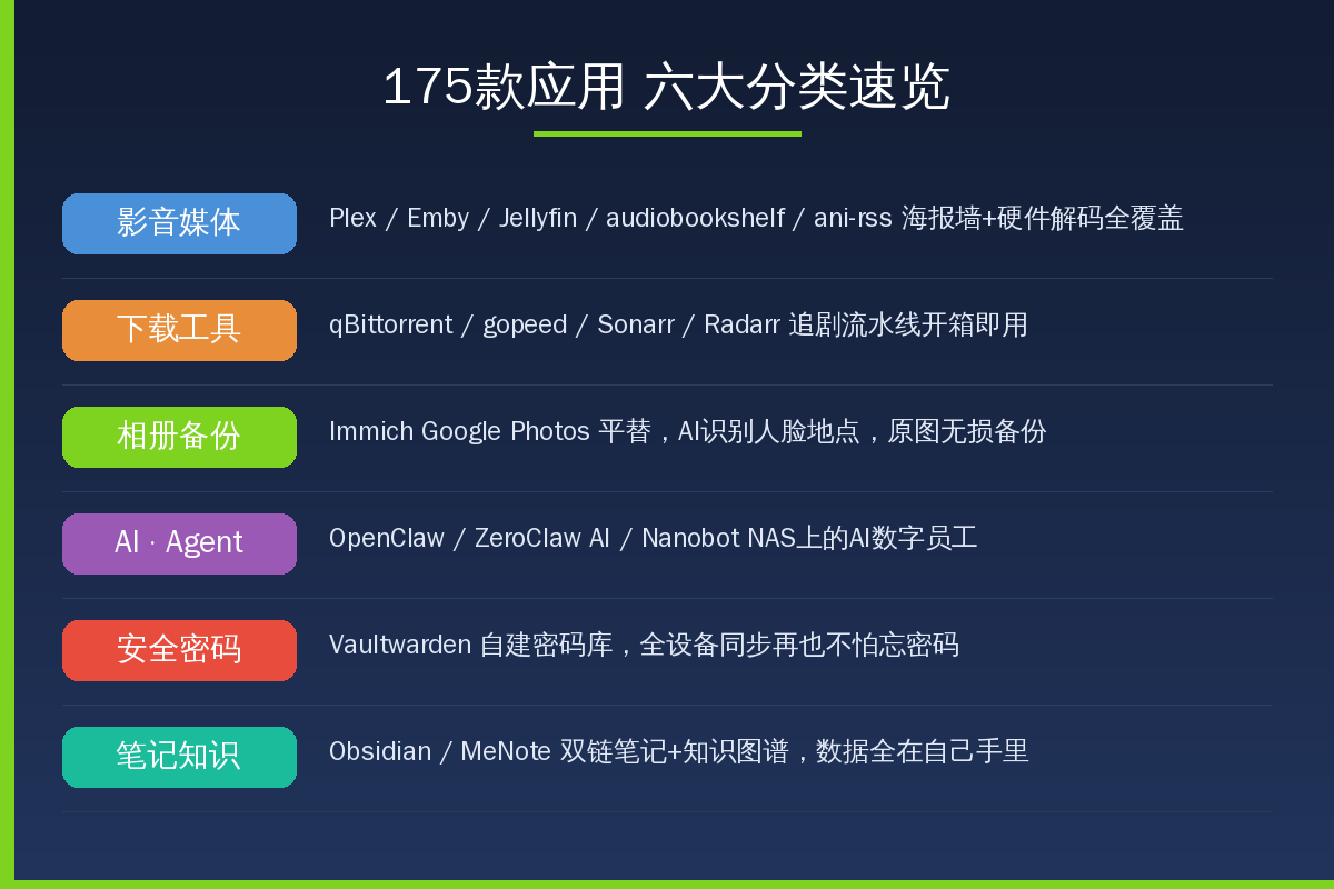 fnOS第三方应用商店175款应用六大分类卡片