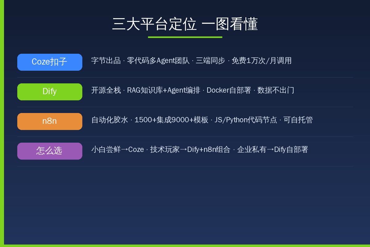 Dify n8n Coze三大平台定位对比卡片