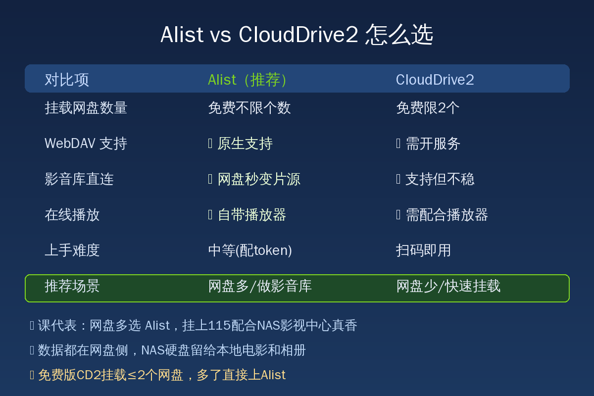 Alist vs CloudDrive2对比