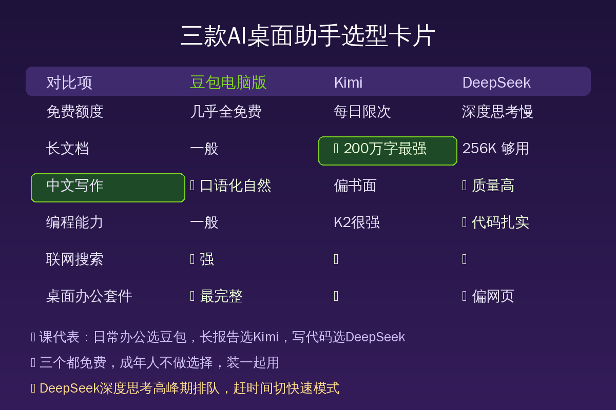 三款AI桌面助手对比卡片