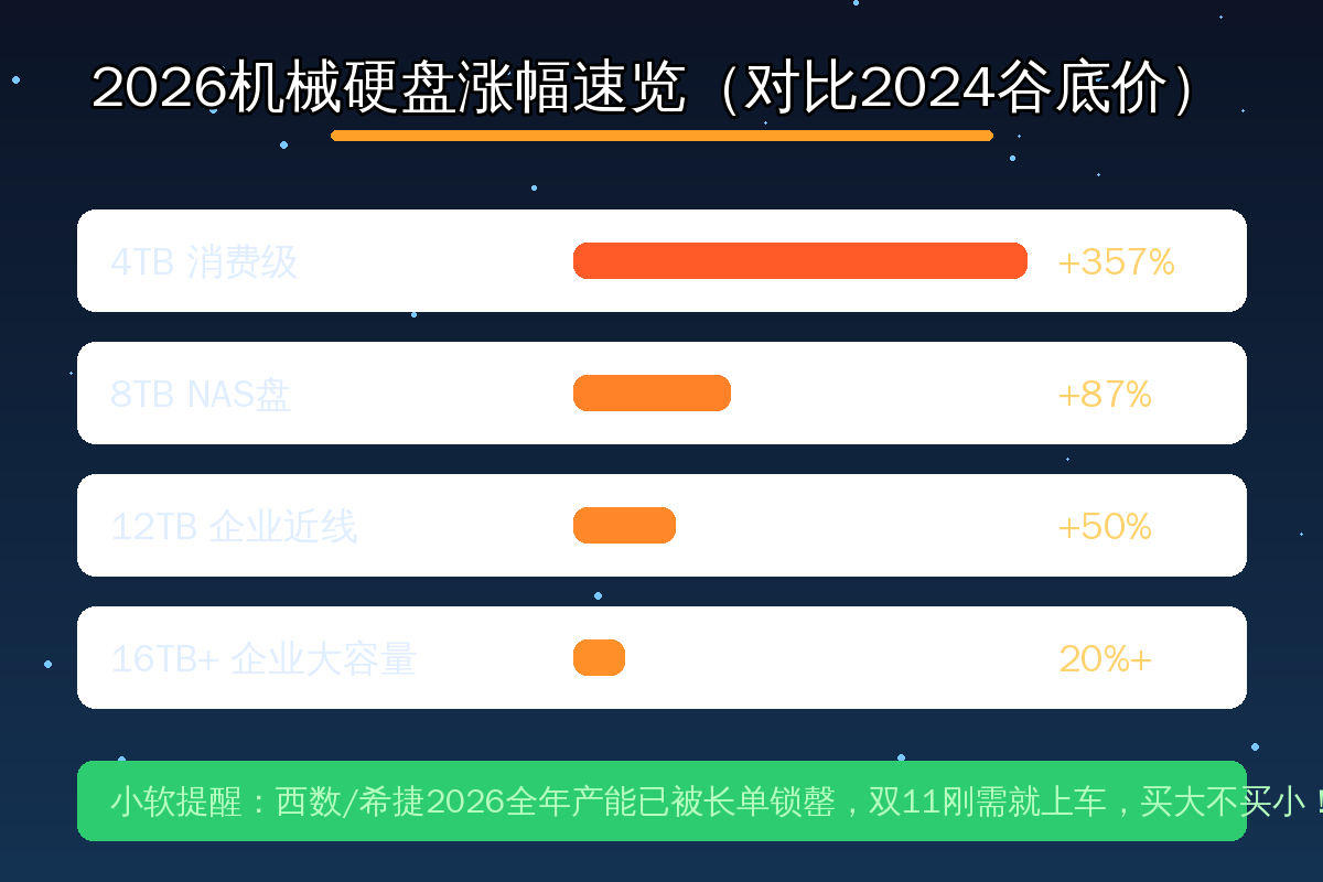 2026机械硬盘涨幅速览