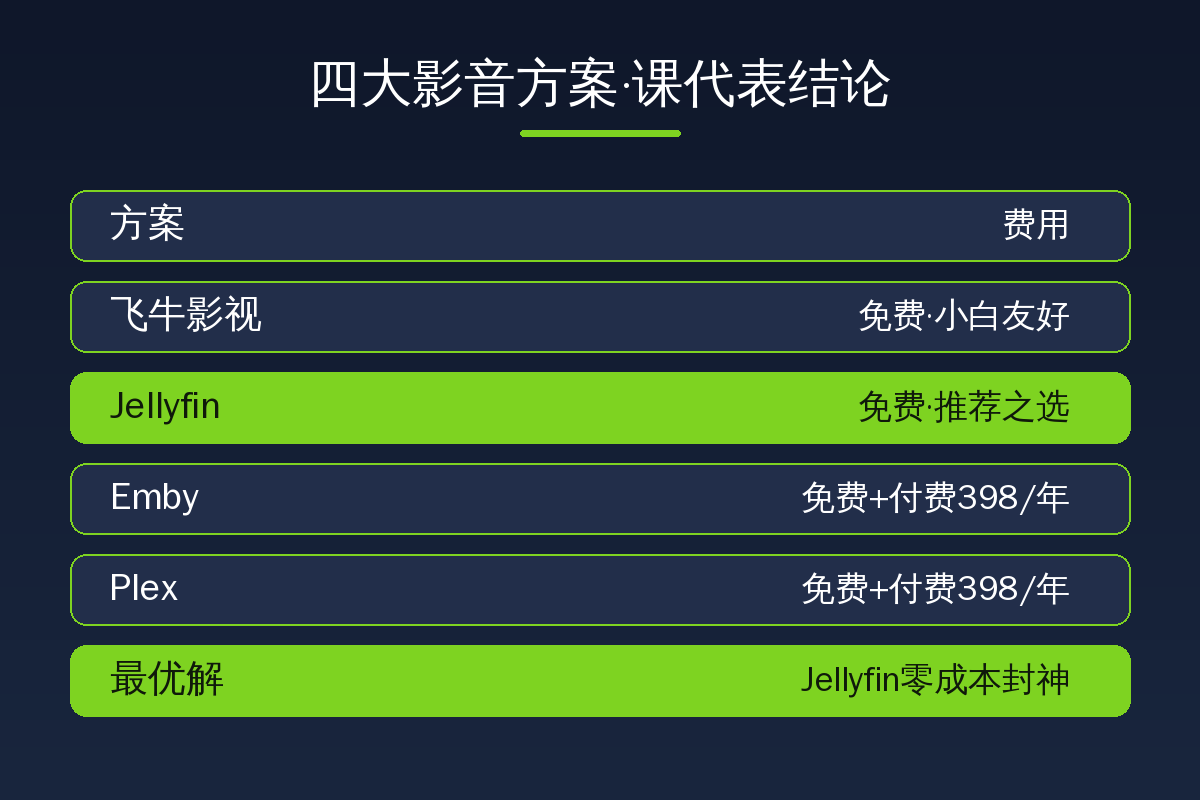 四大影音方案课代表结论